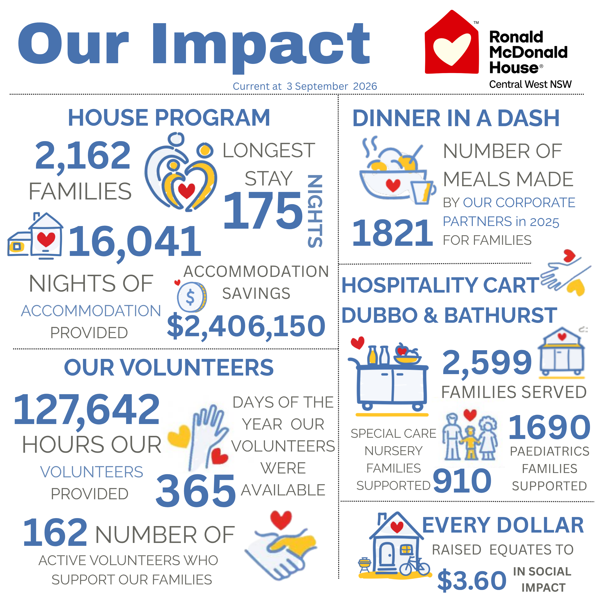 Our Impact at Ronald McDonald House Central West NSW